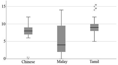 The Impact of Different Writing Systems on Children’s Spelling Error Profiles: Alphabetic, Akshara, and Hanzi Cases